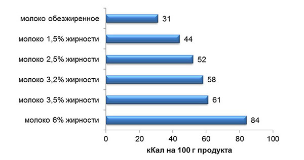 Калорийность молока